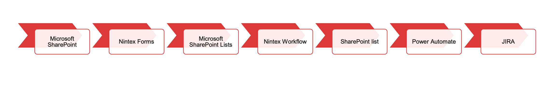 flowchart